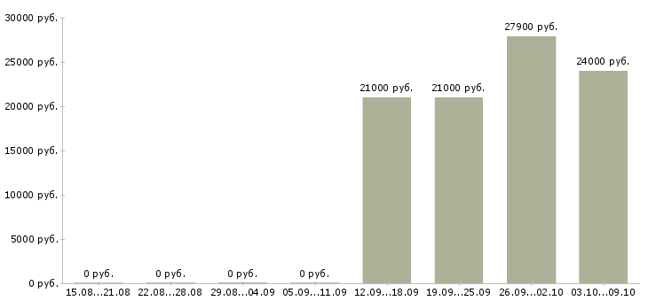 Вакансии сотрудник с обязанностями продавца в Новокузнецке - Медиана зарплат сотрудник с обязанностями продавца в Новокузнецке за 2 месяца