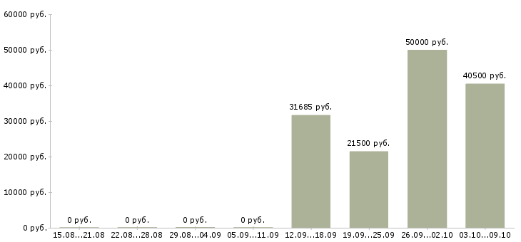 Вакансии сотрудник склада в Домодедово - Медиана зарплат сотрудник склада в Домодедово за 2 месяца