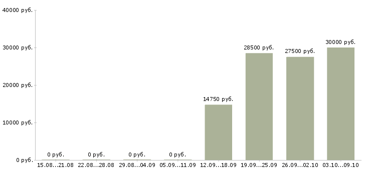 Вакансии специалист в области консультирования в Новосибирске - Медиана зарплат специалист в области консультирования в Новосибирске за 2 месяца