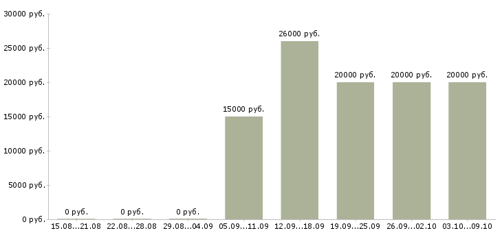 Вакансии специалист по качеству Бурятия - Медиана зарплат специалист по качеству Бурятия за 2 месяца