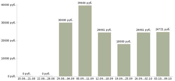 Вакансии специалист по работе с населением в Уфе - Медиана зарплат специалист по работе с населением в Уфе за 2 месяца