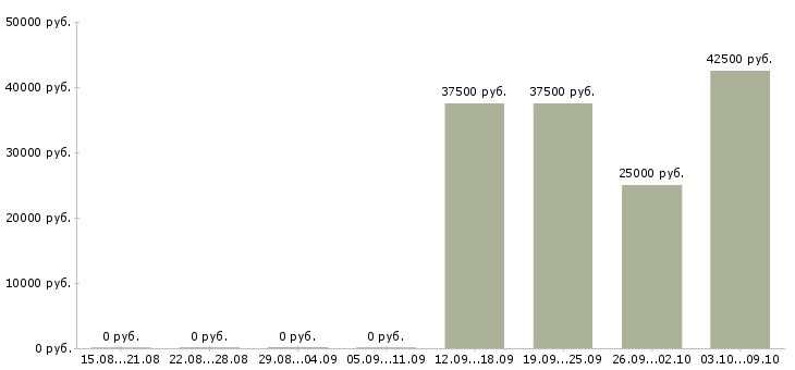 Вакансии специалист по работе с претензиями Санкт-петербург - Медиана зарплат специалист по работе с претензиями Санкт-петербург за 2 месяца