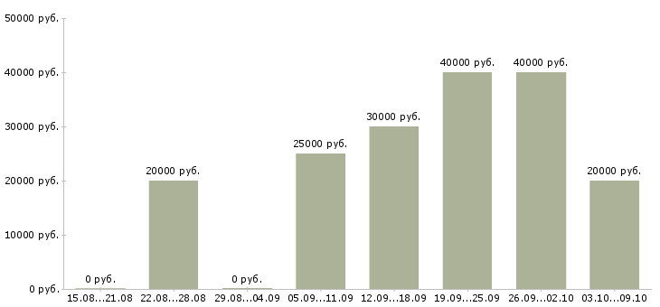 Вакансии специалист по регистрации Нижний новгород - Медиана зарплат специалист по регистрации Нижний новгород за 2 месяца
