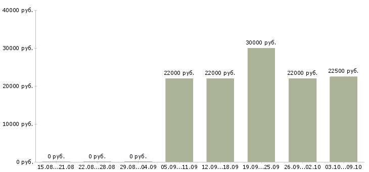 Вакансии специалиста по продажам услуг связи в Туле - Медиана зарплат специалиста по продажам услуг связи в Туле за 2 месяца