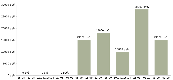 Вакансии специалисты на приём телефонных звонков в Краснодаре - Медиана зарплат специалисты на приём телефонных звонков в Краснодаре за 2 месяца