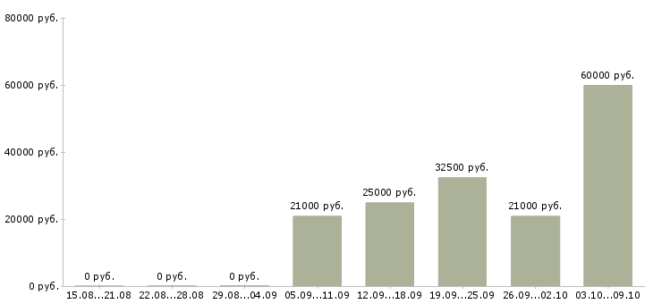 Вакансии срочно требуются Бурятия - Медиана зарплат срочно требуются Бурятия за 2 месяца