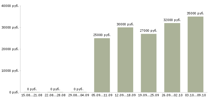 Вакансии студентам Якутия - Медиана зарплат студентам Якутия за 2 месяца