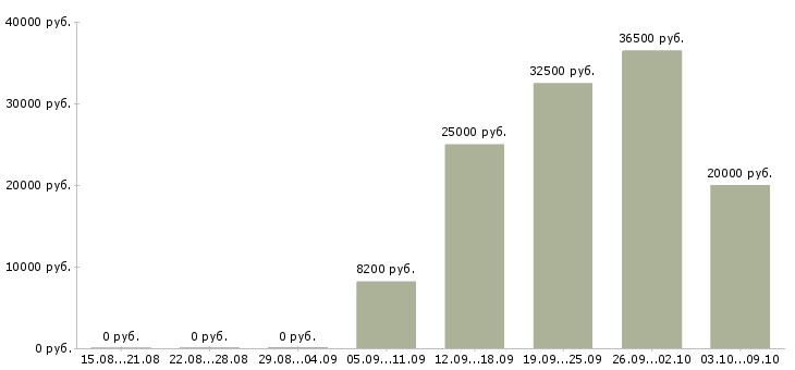 Вакансии такси в Казани - Медиана зарплат такси в Казани за 2 месяца