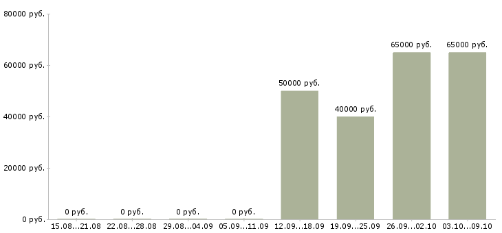 Вакансии техник по ремонту Якутия - Медиана зарплат техник по ремонту Якутия за 2 месяца