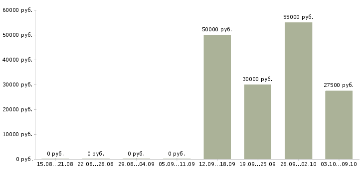 Вакансии технический эксперт в Новосибирске - Медиана зарплат технический эксперт в Новосибирске за 2 месяца
