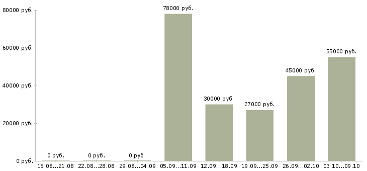 Вакансии технолог по производству Набережные челны - Медиана зарплат технолог по производству Набережные челны за 2 месяца