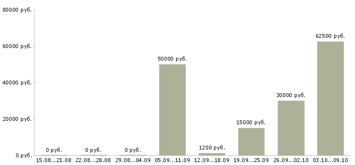 Вакансии требуется водитель в Липецке - Медиана зарплат требуется водитель в Липецке за 2 месяца