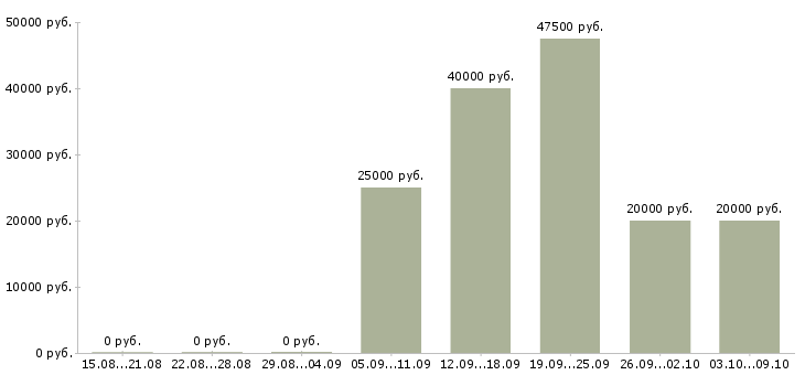 Вакансии тренер в Белгороде - Медиана зарплат тренер в Белгороде за 2 месяца