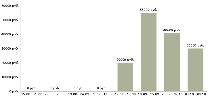 Вакансии фасовка в Рязани - Медиана зарплат фасовка в Рязани за 2 месяца