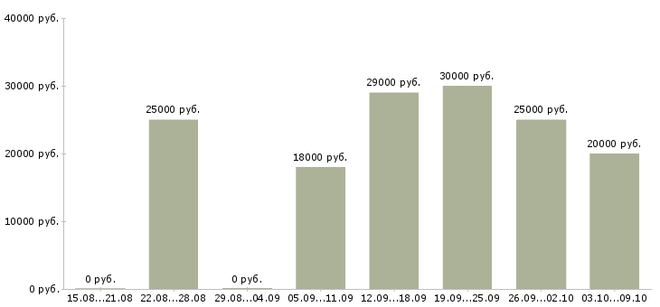 Вакансии финансовый менеджер в Белгороде - Медиана зарплат финансовый менеджер в Белгороде за 2 месяца