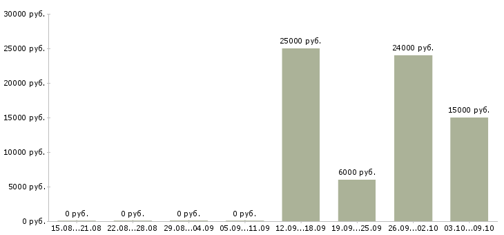 Вакансии частичной занятости с обучением в Курске - Медиана зарплат частичной занятости с обучением в Курске за 2 месяца