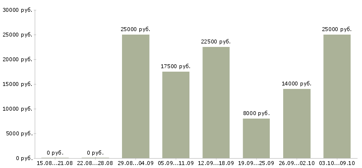 Вакансии через интернет в Абакане - Медиана зарплат через интернет в Абакане за 2 месяца