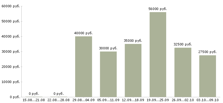 Вакансии электроник в Казани - Медиана зарплат электроник в Казани за 2 месяца