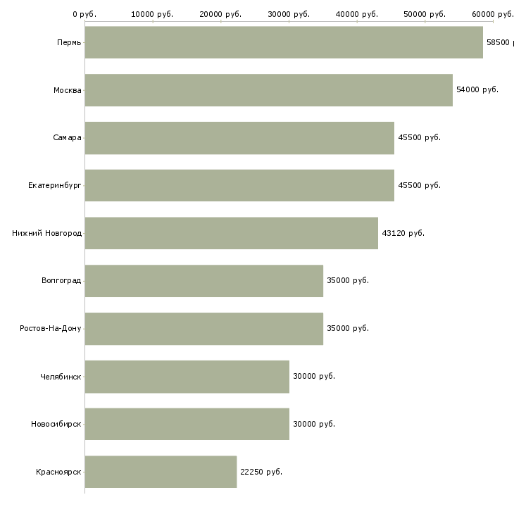 Поиск работы грузчик на погрузку вахта-Медиана зарплаты для вакансии «грузчик на погрузку вахта» в других городах