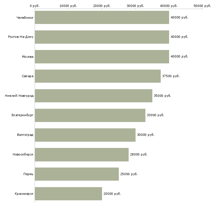 Поиск работы директор филиала-Медиана зарплаты для вакансии «директор филиала» в других городах