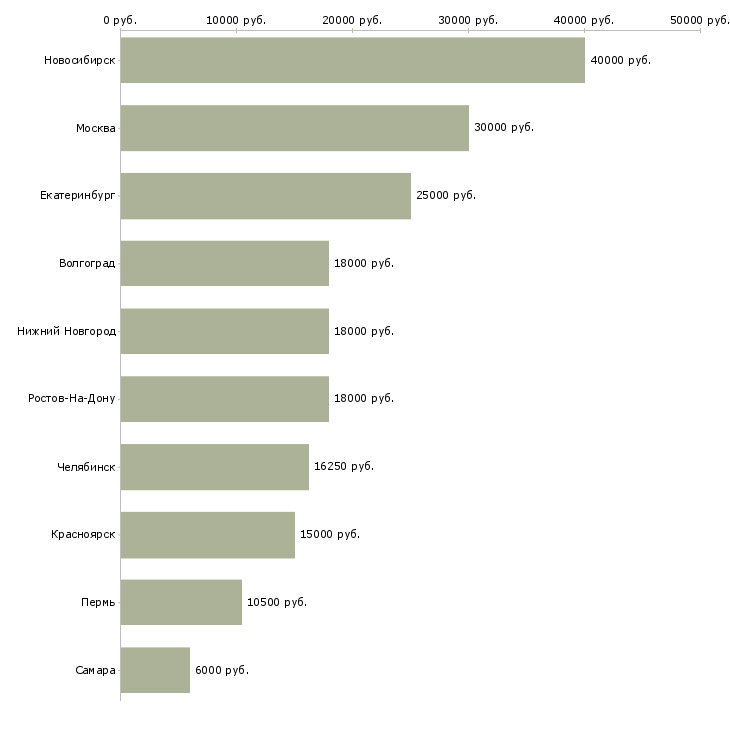 Поиск работы менеджер по выдаче займов-Медиана зарплаты для вакансии «менеджер по выдаче займов» в других городах