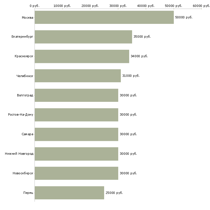 Поиск работы менеджер по развитию постоянных клиентов-Медиана зарплаты для вакансии «менеджер по развитию постоянных клиентов» в других городах