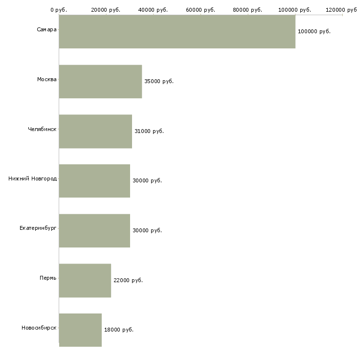 Поиск работы оператор отдела обслуживания клиентов-Медиана зарплаты для вакансии «оператор отдела обслуживания клиентов» в других городах