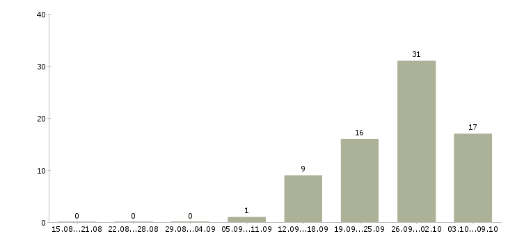 Работа агент в недвижимость Башкортостан - Число вакансий Башкортостан по специальности агент в недвижимость за 2 месяца