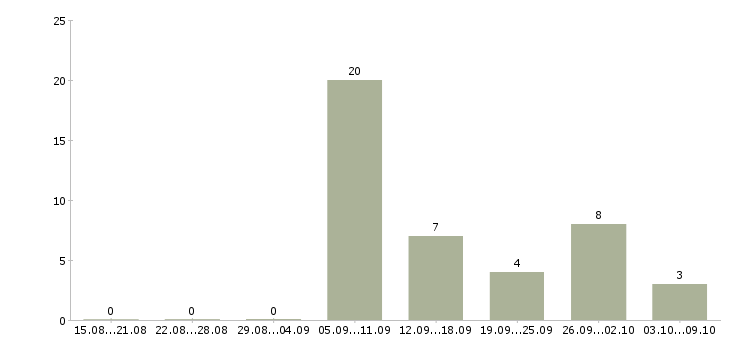 Работа менеджер по ипотечному кредитованию Башкортостан - Число вакансий Башкортостан по специальности менеджер по ипотечному кредитованию за 2 месяца