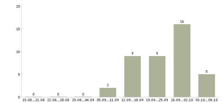 Работа менеджер по поиску ключевых клиентов Башкортостан - Число вакансий Башкортостан по специальности менеджер по поиску ключевых клиентов за 2 месяца