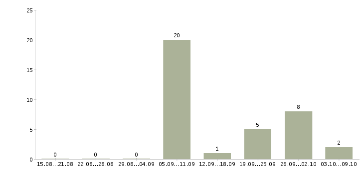 Работа менеджер по продажам вторичного жилья Башкортостан - Число вакансий Башкортостан по специальности менеджер по продажам вторичного жилья за 2 месяца