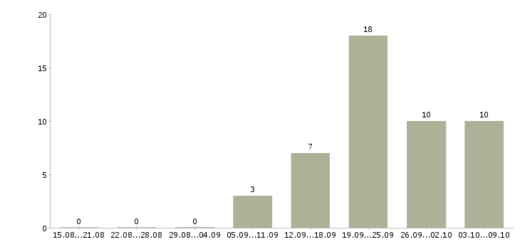 Работа специалист по сопровождению договоров Башкортостан - Число вакансий Башкортостан по специальности специалист по сопровождению договоров за 2 месяца