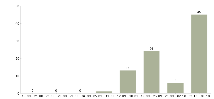 Работа срочно требуются Бурятия - Число вакансий Бурятия по специальности срочно требуются за 2 месяца