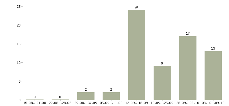 Работа в интернет из дома Йошкар-ола - Число вакансий Йошкар-ола по специальности в интернет из дома за 2 месяца
