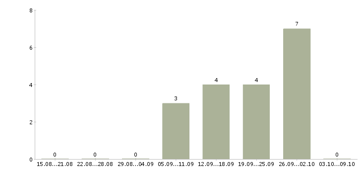 Работа кредитный специалист Коми - Число вакансий Коми по специальности кредитный специалист за 2 месяца