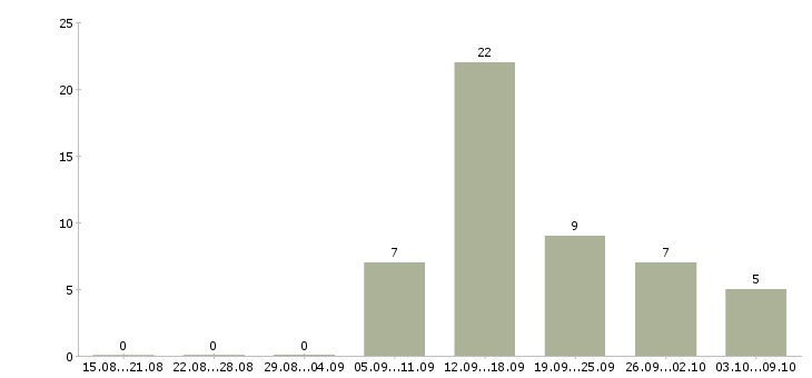 Работа рабочий на выкладку товаров Марий эл - Число вакансий Марий эл по специальности рабочий на выкладку товаров за 2 месяца