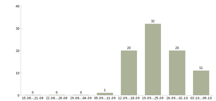 Работа подработка и работа Набережные челны - Число вакансий Набережные челны по специальности подработка и работа за 2 месяца