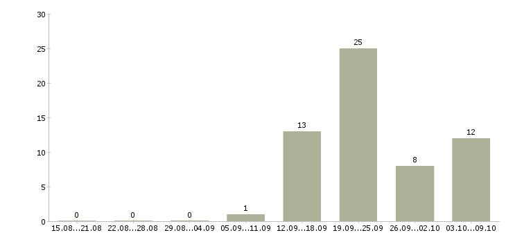 Работа информационная безопасность Нижний новгород - Число вакансий Нижний новгород по специальности информационная безопасность за 2 месяца