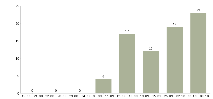 Работа программист sql Нижний новгород - Число вакансий Нижний новгород по специальности программист sql за 2 месяца