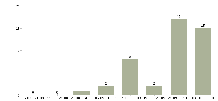 Работа сотрудники для размещения объявлений Нижний новгород - Число вакансий Нижний новгород по специальности сотрудники для размещения объявлений за 2 месяца