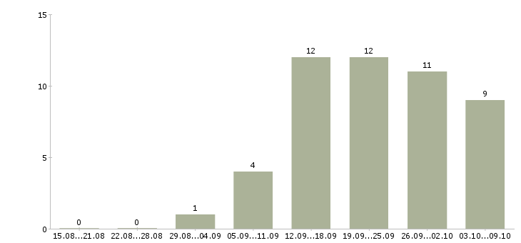 Работа специалист отдела продажи услуг Нижний новгород - Число вакансий Нижний новгород по специальности специалист отдела продажи услуг за 2 месяца