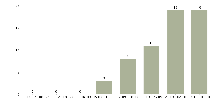 Работа менеджер по приему заявок Ростов-на-дону - Число вакансий Ростов-на-дону по специальности менеджер по приему заявок за 2 месяца
