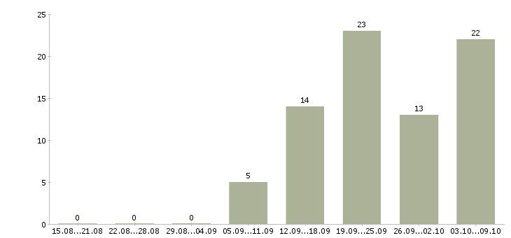 Работа администратор торгового центра Санкт-петербург - Число вакансий Санкт-петербург по специальности администратор торгового центра за 2 месяца
