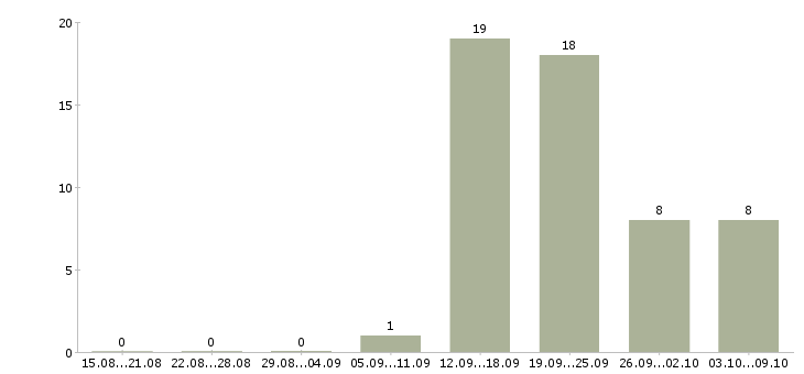 Работа директор агентства Санкт-петербург - Число вакансий Санкт-петербург по специальности директор агентства за 2 месяца