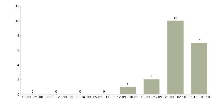 Работа работники в магазин с проживанием Санкт-петербург - Число вакансий Санкт-петербург по специальности работники в магазин с проживанием за 2 месяца