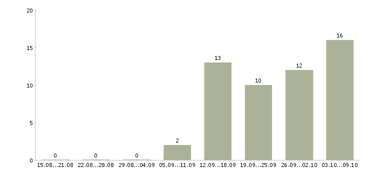 Работа сотрудник отдела оптовых продаж Санкт-петербург - Число вакансий Санкт-петербург по специальности сотрудник отдела оптовых продаж за 2 месяца