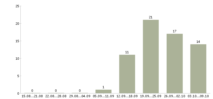 Работа инженер сети Татарстан - Число вакансий Татарстан по специальности инженер сети за 2 месяца
