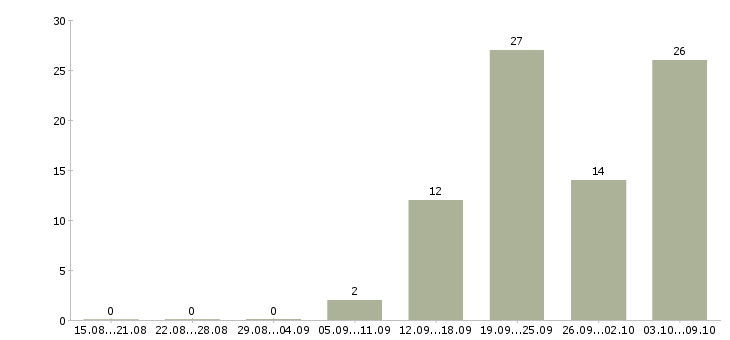 Работа креативный менеджер Татарстан - Число вакансий Татарстан по специальности креативный менеджер за 2 месяца