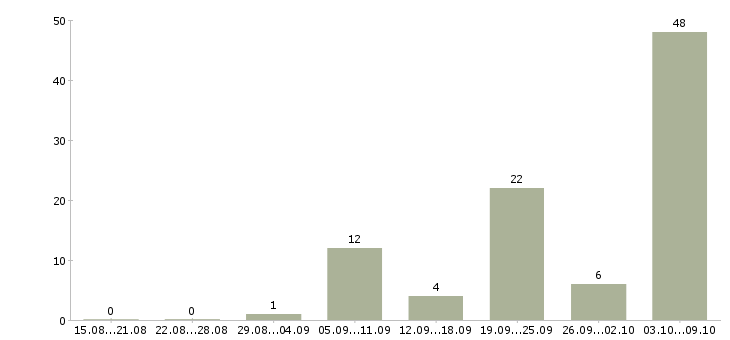 Работа педиатр Татарстан - Число вакансий Татарстан по специальности педиатр за 2 месяца