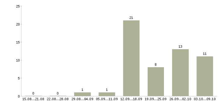 Работа сотрудники в отдел документации Татарстан - Число вакансий Татарстан по специальности сотрудники в отдел документации за 2 месяца